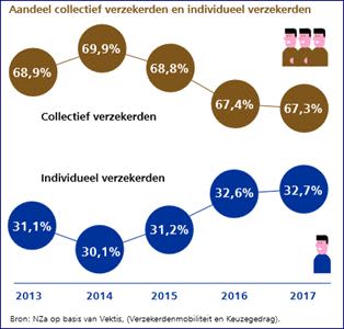 Aandeel collectief verzekerden 2013-2017.jpg